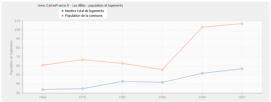 Les Alliés : population et logements